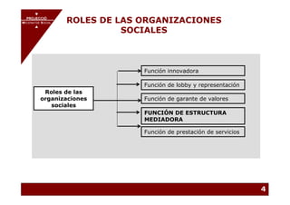 PROJECCIÓ
       PROJECCIÓ
MECENATGE SOCIAL        ROLES DE LAS ORGANIZACIONES
                                  SOCIALES
     MECENATGE SOCIAL




                                     Función innovadora

                                     Función de lobby y representación
          Roles de las
         organizaciones              Función de garante de valores
            sociales
                                     FUNCIÓN DE ESTRUCTURA
                                     MEDIADORA

                                     Función de prestación de servicios




                                                                          4
 