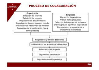 PROJECCIÓ
       PROJECCIÓ
MECENATGE SOCIAL
                           PROCESO DE COLABORACIÓN
     MECENATGE SOCIAL



                        Organización
                    Selección del proyecto                              Empresas
                    Definición del proyecto                      Recepción de peticiones
                Preparación de documentación                    Análisis de las propuestas
            Investigación de empresas con vínculo        Selección de los proyectos en base a
            Presentación e intercambio de intereses     criterios previos o políticas corporativas
             Concreción de la colaboración (tipo y           Entrevista con la organización e
                        contrapartidas)                          intercambio de intereses




                                  Negociación y toma de decisiones

                              Formalización del acuerdo de cooperación

                                       Realización del proyecto

                                      Seguimiento y evaluación

                                    Flujo de información periódica

                                                                                                     50
 