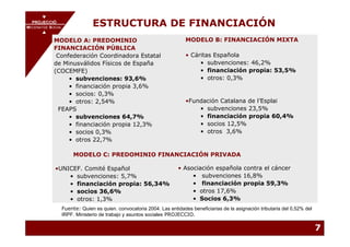 PROJECCIÓ
       PROJECCIÓ
MECENATGE SOCIAL
                            ESTRUCTURA DE FINANCIACIÓN
     MECENATGE SOCIAL

            MODELO A: PREDOMINIO                                      MODELO B: FINANCIACIÓN MIXTA
            FINANCIACIÓN PÚBLICA
             Confederación Coordinadora Estatal                       • Cáritas Española
            de Minusválidos Físicos de España                              • subvenciones: 46,2%
            (COCEMFE)                                                      • financiación propia: 53,5%
                 • subvenciones: 93,6%                                     • otros: 0,3%
                 • financiación propia 3,6%
                 • socios: 0,3%
                 • otros: 2,54%                                       •Fundación Catalana de l’Esplai
             FEAPS                                                        • subvenciones 23,5%
                 • subvenciones 64,7%                                     • financiación propia 60,4%
                 • financiación propia 12,3%                              • socios 12,5%
                 • socios 0,3%                                            • otros 3,6%
                 • otros 22,7%

                    MODELO C: PREDOMINIO FINANCIACIÓN PRIVADA

            •UNICEF. Comité Español                                • Asociación española contra el cáncer
                • subvenciones: 5,7%                                    • subvenciones 16,8%
                • financiación propia: 56,34%                           • financiación propia 59,3%
                • socios 36,6%                                          • otros 17,6%
                • otros: 1,3%                                           • Socios 6,3%
               Fuente: Quien es quien. convocatoria 2004. Las entidades beneficiarias de la asignación tributaria del 0,52% del
               IRPF. Ministerio de trabajo y asuntos sociales PROJECCIO.

                                                                                                                                  7
 