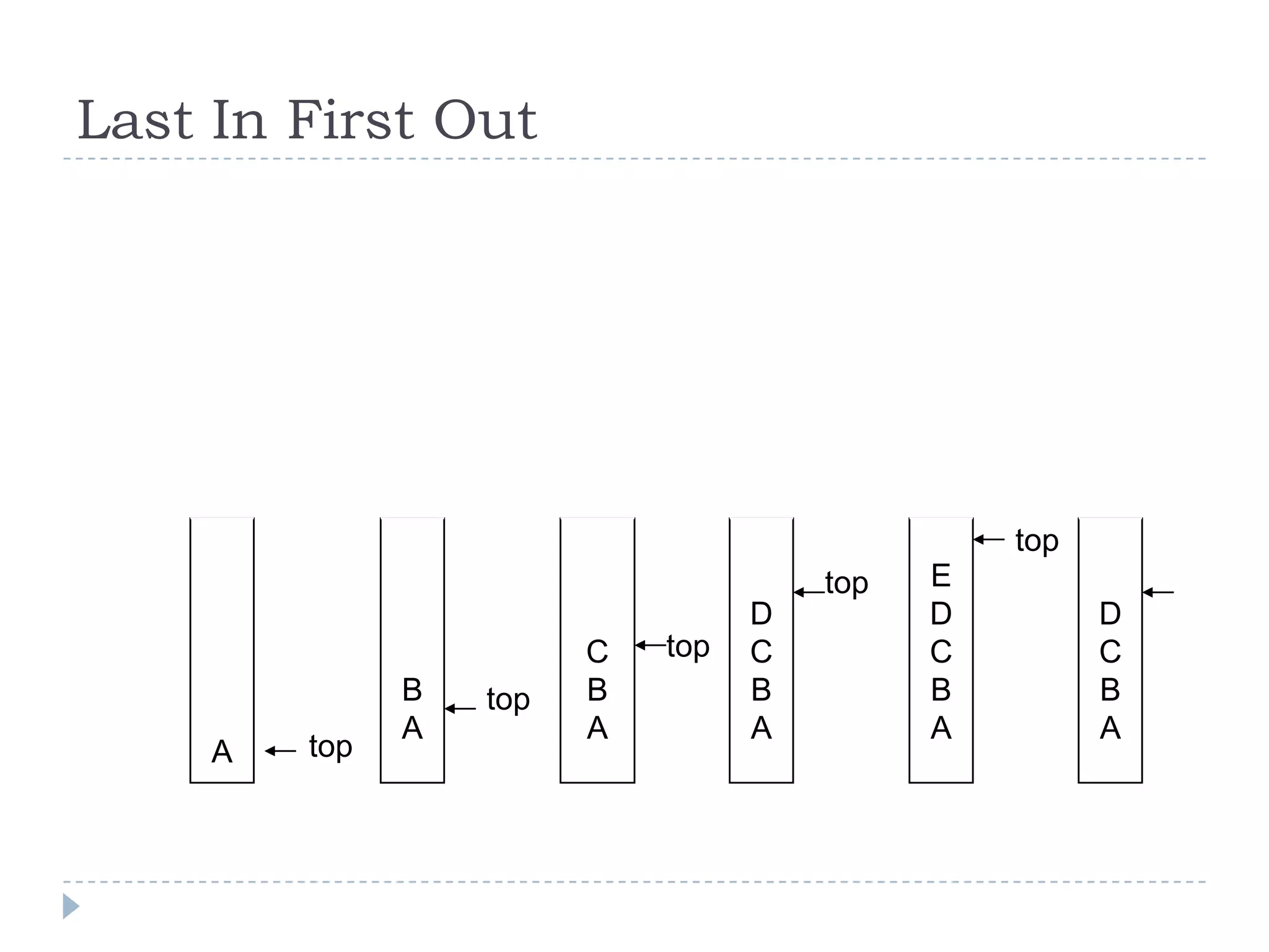 Last In First Out




                                                top
                                      top   E
                                  D         D         D
                        C   top   C         C         C
              B   top   B         B         B         B
              A         A         A         A         A
    A   top
 