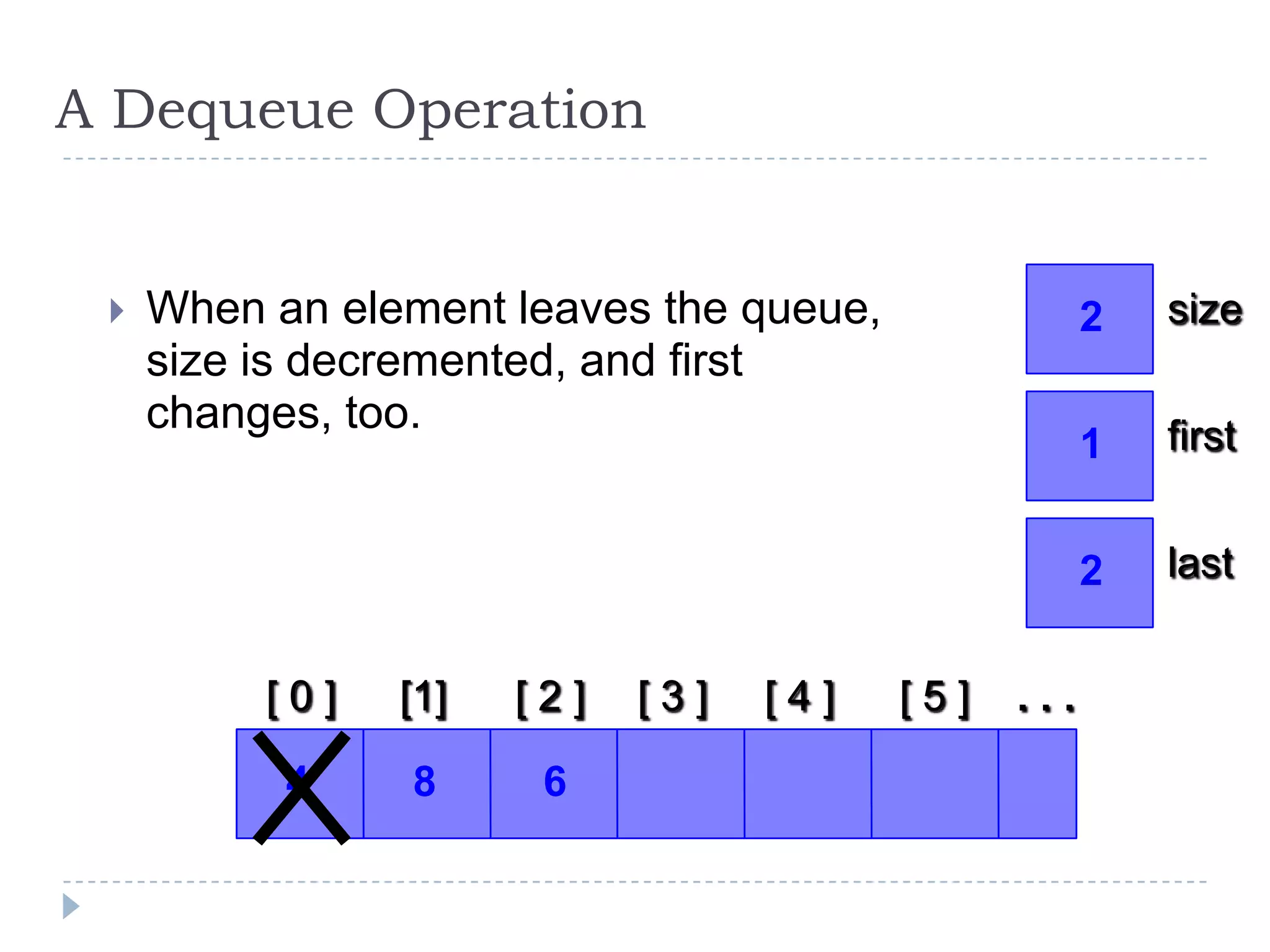 A Dequeue Operation


    When an element leaves the queue,               2   size
     size is decremented, and first
     changes, too.                                       first
                                                     1


                                                     2   last


          [0]   [1]   [2]   [3]   [4]    [5]   ...

           4    8      6
 