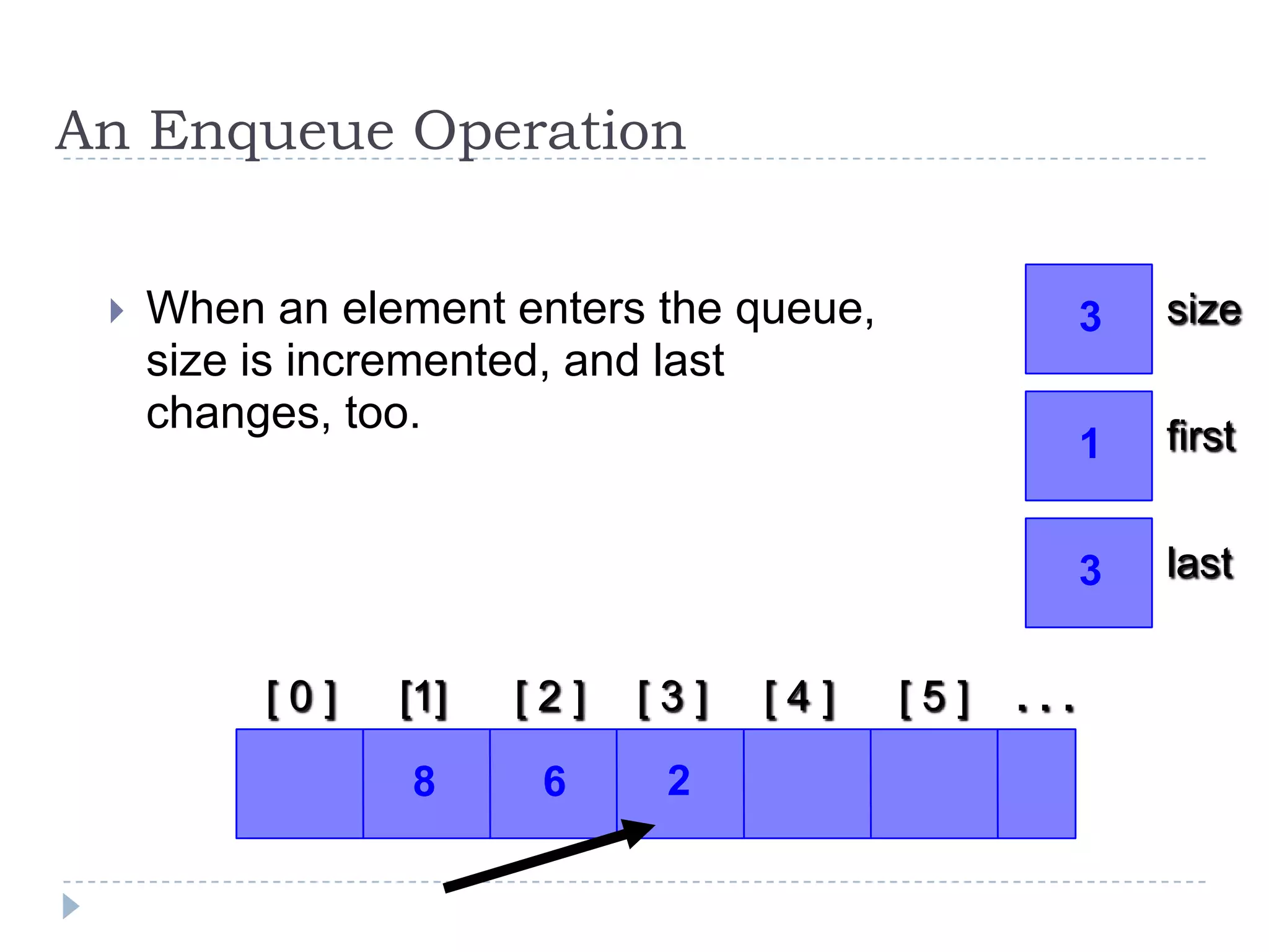 An Enqueue Operation


    When an element enters the queue,               3   size
     size is incremented, and last
     changes, too.                                       first
                                                     1


                                                     3   last


          [0]   [1]   [2]   [3]   [4]    [5]   ...

                 8     6     2
 