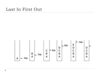 Last In First Out




                                                top
                                      top   E
                                  D         D         D
                        C   top   C         C         C
              B   top   B         B         B         B
              A         A         A         A         A
    A   top
 