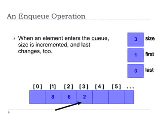 An Enqueue Operation


    When an element enters the queue,               3   size
     size is incremented, and last
     changes, too.                                       first
                                                     1


                                                     3   last


          [0]   [1]   [2]   [3]   [4]    [5]   ...

                 8     6     2
 