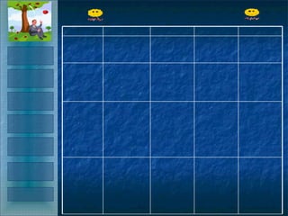 INTRODUCCIÓN TAREA PROCESO ACTIVIDADES RECURSOS CONCLUSIÓN EVALUACIÓN Rúbrica La caligrafía es pésima, no se le entiende al momento de leer la redacción del glosario en la libreta. La caligrafía le falta claridad y limpieza en la redacción del glosario en la libreta. La caligrafía es incompleta mantiene letra poco legible en la redacción del glosario en la libreta. La caligrafía es completa mantiene letra legible y clara en la redacción del glosario en la libreta. Caligrafía La acentuación es incompleta, ya que tiene seis a ocho errores en las palabras claves del glosario. La acentuación es incompleta, ya que tiene tres a seis errores en las palabras claves del glosario. La acentuación es incompleta, ya que tiene dos o tres errores en la escritura de las palabras claves del glosario. La acentuación es correcta en la escritura de todas las palabras claves del glosario. Ortografía No termino la actividad y falta registrarla en la libreta. Falto terminar la actividad en la libreta. Incompleta la actividad, ya que esta platicando en clase. Escrito en la libreta por medio de conocimientos previos. Listado definición  de Fuerza Cuatro palabras claves escritas en la libreta. Seis palabras claves escritas en la libreta. Ocho palabras claves escritas en la libreta. Diez palabras claves completas escritas en la libreta. Glosario 5 puntos 10 puntos 15 puntos 20 puntos Categoría 