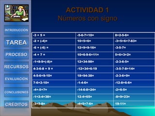 ACTIVIDAD 1  Números con signo   INTRODUCCIÓN TAREA PROCESO RECURSOS EVALUACIÓN CONCLUSIONES CRÉDITOS 19-11= -4+5+7-6= -3+5-8= -8+9+23= 12-4+65= -1+2-4+38= -2+6-5= -14-6-8+24= -4+-5+7= -12-8+6-6= -1-4-6= 7-6+2-10= -2-3-6+9= 18+94-38= 4-5-6+9-10= -3-5-7-8+14= -12+34+6-19 4-3-6-8 + 9 = -2-3-6-5= 12+34-98= -1+8-9+(-8)= 5+6+3+2= 10+6-9-6+11= -4 + 7 = -3-5-7= 12+9+9-16= -6 + (-6) = -3+5+6+7-83= 10+5+6= -2 + (-4)= 8+2-5-6= -5-6-7+10= -3 + 5 = 