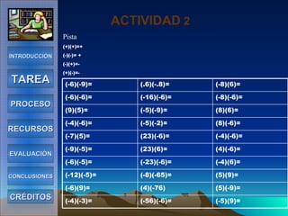 INTRODUCCIÓN TAREA PROCESO RECURSOS EVALUACIÓN CONCLUSIONES CRÉDITOS ACTIVIDAD  2  Pista (+)(+)=+ (-)(-)= + (-)(+)=- (+)(-)=- (-5)(9)= (-56)(-6)= (-4)(-3)= (5)(-9)= (4)(-76) (-6)(9)= (5)(9)= (-8)(-65)= (-12)(-5)= (-4)(6)= (-23)(-6)= (-6)(-5)= (4)(-6)= (23)(6)= (-9)(-5)= (-4)(-6)= (23)(-6)= (-7)(5)= (8)(-6)= (-5)(-2)= (-4)(-6)= (8)(6)= (-5)(-9)= (9)(5)= (-8)(-6)= (-16)(-6)= (-6)(-6)= (-8)(6)= (.6)(-.8)= (-6)(-9)= 