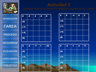 Actividad 2 Aplicando la ley de los signos al multiplicar resuelve las sig. Tablas. INTRODUCCIÓN TAREA PROCESO RECURSOS EVALUACIÓN CONCLUSIONES CRÉDITOS (8) (-4) (-7) (2) 8 -5 4 -2 X  (8) (-4) (-7) (-2) 3 -5 - 4 9 X  (8) (-4) (-7) (2) -23 1 -7 -6 X  (8) (-4) (-7) (2) 11 -3 7 -6 X  