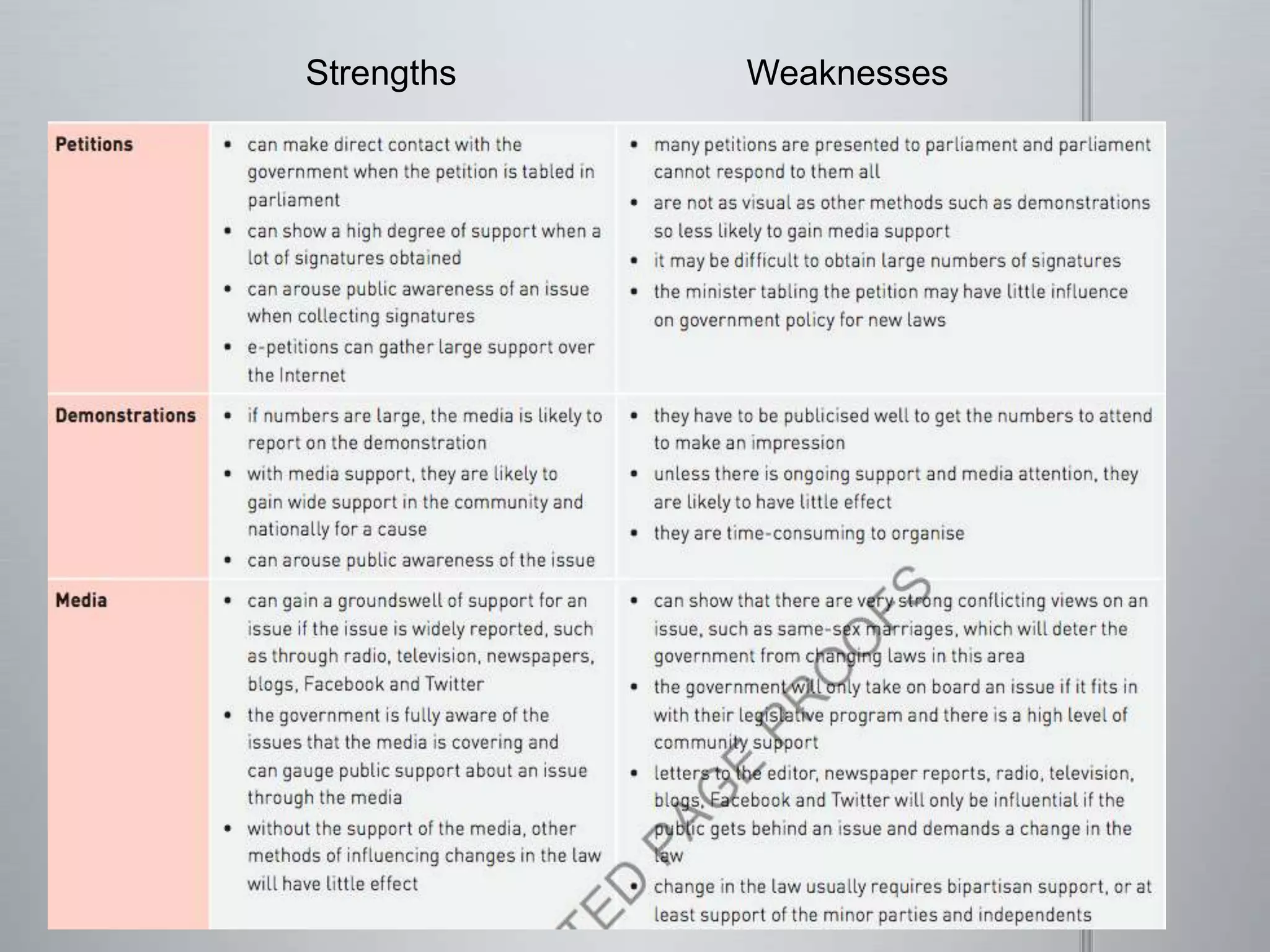 Strengths Weaknesses
 