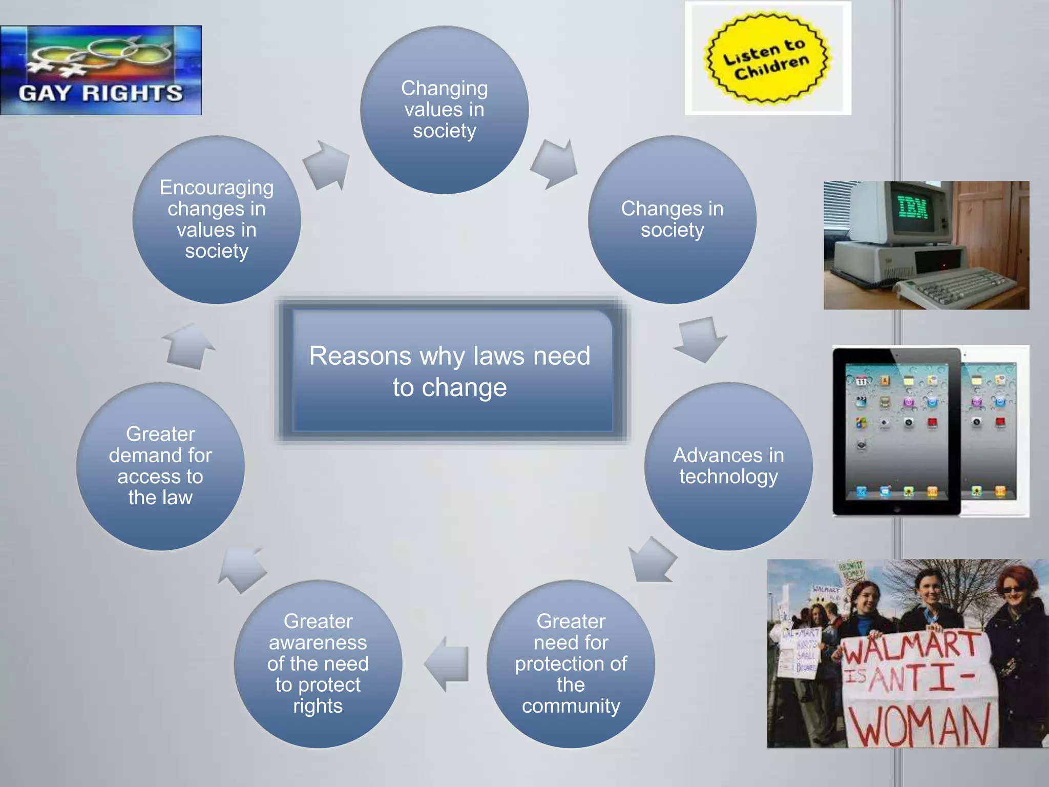 Changing
values in
society
Changes in
society
Advances in
technology
Greater
need for
protection of
the
community
Greater
awareness
of the need
to protect
rights
Greater
demand for
access to
the law
Encouraging
changes in
values in
society
Reasons why laws need
to change
 