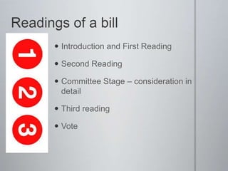  Introduction and First Reading
 Second Reading
 Committee Stage – consideration in
detail
 Third reading
 Vote
 