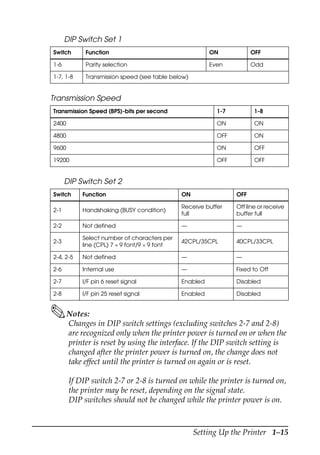 Setting Up the Printer 1–15
Notes:
Changes in DIP switch settings (excluding switches 2-7 and 2-8)
are recognized only when the printer power is turned on or when the
printer is reset by using the interface. If the DIP switch setting is
changed after the printer power is turned on, the change does not
take effect until the printer is turned on again or is reset.
If DIP switch 2-7 or 2-8 is turned on while the printer is turned on,
the printer may be reset, depending on the signal state.
DIP switches should not be changed while the printer power is on.
1-6 Parity selection Even Odd
1-7, 1-8 Transmission speed (see table below)
Transmission Speed
Transmission Speed (BPS)-bits per second 1-7 1-8
2400 ON ON
4800 OFF ON
9600 ON OFF
19200 OFF OFF
DIP Switch Set 2
Switch Function ON OFF
2-1 Handshaking (BUSY condition)
Receive buffer
full
Off line or receive
buffer full
2-2 Not defined — —
2-3
Select number of characters per
line (CPL) 7 × 9 font/9 × 9 font
42CPL/35CPL 40CPL/33CPL
2-4, 2-5 Not defined — —
2-6 Internal use — Fixed to Off
2-7 I/F pin 6 reset signal Enabled Disabled
2-8 I/F pin 25 reset signal Enabled Disabled
DIP Switch Set 1
Switch Function ON OFF
 