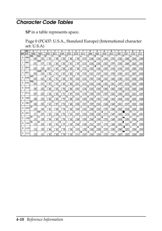 4-10 Reference Information
Character Code Tables
SP in a table represents space.
Page 0 (PC437: U.S.A., Standard Europe) (International character
set: U.S.A)
FS
 