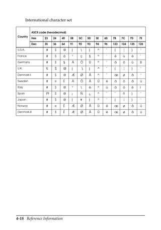 4-18 Reference Information
International character set
Country
ASCII code (hexadecimal)
Hex 23 24 40 5B 5C 5D 5E 60 7B 7C 7D 7E
Dec 35 36 64 91 92 93 94 96 123 124 125 126
U.S.A. # $ @ [  ] ^ ` { ¦ } ~
France # $ à ° ç § ^ ` é ù è ¨
Germany # $ § Ä Ö Ü ^ ` ä ö ü ß
U.K. £ $ @ [  ] ^ ` { ¦ } ~
Denmark I # $ @ Æ Ø Å ^ ` æ ø å ~
Sweden # ¤ É Ä Ö Å Ü é ä ö å ü
Italy # $ @ °  é ^ ù à ò è ì
Spain Pt $ @ ¡ Ñ ¿ ^ ` ¨ ñ } ~
Japan # $ @ [ ¥ ] ^ ` { ¦ } ~
Norway # ¤ É Æ Ø Å Ü é æ ø å ü
Denmark II # $ É Æ Ø Å Ü é æ ø å ü
 