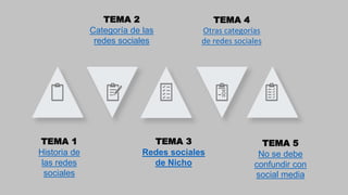 TEMA 1
Historia de
las redes
sociales
TEMA 3
Redes sociales
de Nicho
TEMA 5
No se debe
confundir con
social media
TEMA 2
Categoría de las
redes sociales
TEMA 4
Otras categorías
de redes sociales
 