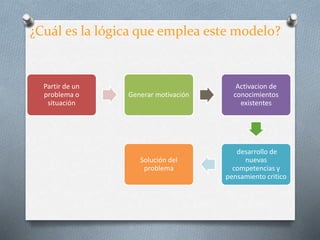 ¿Cuál es la lógica que emplea este modelo?
Partir de un
problema o
situación
Generar motivación
Activacion de
conocimientos
existentes
desarrollo de
nuevas
competencias y
pensamiento critico
Solución del
problema
 
