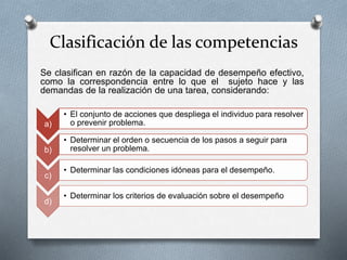 a)
• El conjunto de acciones que despliega el individuo para resolver
o prevenir problema.
b)
• Determinar el orden o secuencia de los pasos a seguir para
resolver un problema.
c)
• Determinar las condiciones idóneas para el desempeño.
d)
• Determinar los criterios de evaluación sobre el desempeño
Clasificación de las competencias
Se clasifican en razón de la capacidad de desempeño efectivo,
como la correspondencia entre lo que el sujeto hace y las
demandas de la realización de una tarea, considerando:
 