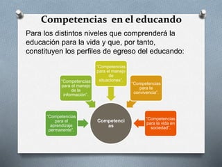 Para los distintos niveles que comprenderá la
educación para la vida y que, por tanto,
constituyen los perfiles de egreso del educando:
Competenci
as
“Competencias
para el
aprendizaje
permanente”.
“Competencias
para el manejo
de la
información”.
“Competencias
para el manejo
de
situaciones”.
“Competencias
para la
convivencia”.
“Competencias
para la vida en
sociedad”.
Competencias en el educando
 