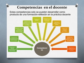 Estas competencias solo se pueden desarrollar como
producto de una formación-reflexión en la práctica docente
Competenci
as
Organizar y
animar
situaciones de
aprendizaje.
Gestionar la
progresión de los
aprendizajes.
Elaborar y hacer
evolucionar
dispositivos de
diferenciación.
Implicar a los
alumnos en sus
aprendizajes y en
su trabajo.
Trabajar en
equipo.
Participar en la
gestión de la
escuela.
Informar e
implicar a los
padres.
Utilizar las
nuevas
tecnologías.
Afrontar los
deberes y los
dilemas éticos de
la profesión.
Organizar la
propia formación
continua.
Competencias en el docente
 