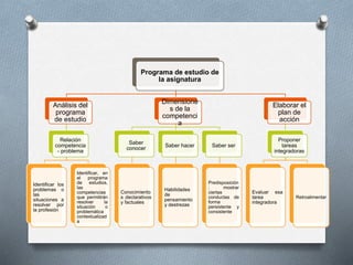 Programa de estudio de
la asignatura
Análisis del
programa
de estudio
Relación
competencia
- problema
Identificar los
problemas o
las
situaciones a
resolver por
la profesión
Identificar, en
el programa
de estudios,
las
competencias
que permitirán
resolver la
situación o
problemática
contextualizad
a
Dimensione
s de la
competenci
a
Saber
conocer
Conocimiento
s declarativos
y factuales
Saber hacer
Habilidades
de
pensamiento
y destrezas
Saber ser
Predisposición
; mostrar
ciertas
conductas de
forma
persistente y
consistente
Elaborar el
plan de
acción
Proponer
tareas
integradoras
Evaluar esa
tarea
integradora
Retroalimentar
 