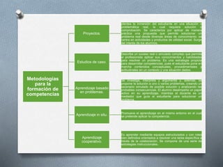Metodologías
para la
formación de
competencias
Proyectos.
plantea la inmersión del estudiante en una situación o
problemática real, la cual requiere solución o
comprobación. Se caracteriza por aplicar de manera
práctica una propuesta que permite solucionar un
problema real desde diversas áreas de conocimiento; se
centra en actividades y productos de utilidad social. Surge
del interés de los alumnos.
Estudios de caso.
Describe un suceso real o simulado complejo que permite
al profesionista aplicar sus conocimientos y habilidades
para resolver un problema. Es una estrategia propicia
para desarrollar competencias, pues el estudiante pone en
marcha contenidos conceptuales, procedimentales y
actitudinales en un contexto y una situación dados.
Aprendizaje basado
en problemas.
Se investiga, interpreta y argumenta y, además, se
propone la solución a uno o varios problemas, creando un
escenario simulado de posible solución y analizando las
probables consecuencias. El alumno desempeña un papel
activo en su aprendizaje, mientras el docente es un
mediador que guía al estudiante para solucionar un
problema.
Aprendizaje in situ. Promueve el aprendizaje en el mismo entorno en el cual
se pretende aplicar la competencia.
Aprendizaje
cooperativo.
Es aprender mediante equipos estructurados y con roles
bien definidos orientados a resolver una tarea específica a
través de la colaboración. Se compone de una serie de
estrategias instruccionales.
 