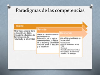 Paradigmas de las competencias
Plantea
Una visión integral de la
educación, es decir,
integrar la educación de
la inteligencia, la
voluntad y la afectividad
Permite
Llevar a cabo un cambio
profundo de la
educación, de la lógica
del contenido a la lógica
de la acción y Establecer
vínculos entre la escuela
y la sociedad
Responde
Los retos actuales de la
humanidad
•Globalización
•Avances acelerados de las
TICS
•Demanda
•Mercado laboral competitivo
•Nuevos tipos de relaciones
sociales y de sociedad
 