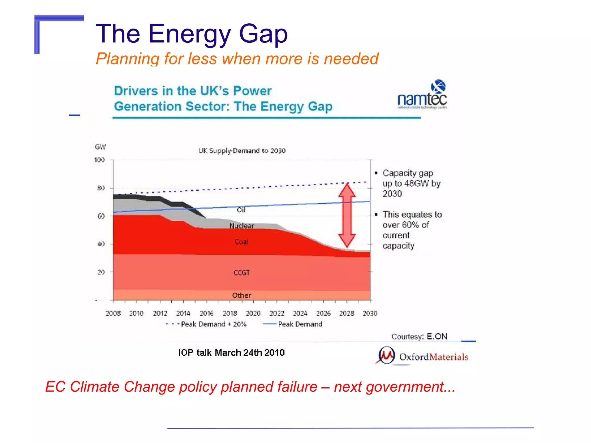 The Energy Gap
Planning for less when more is needed

EC Climate Change policy planned failure – next government...

 
