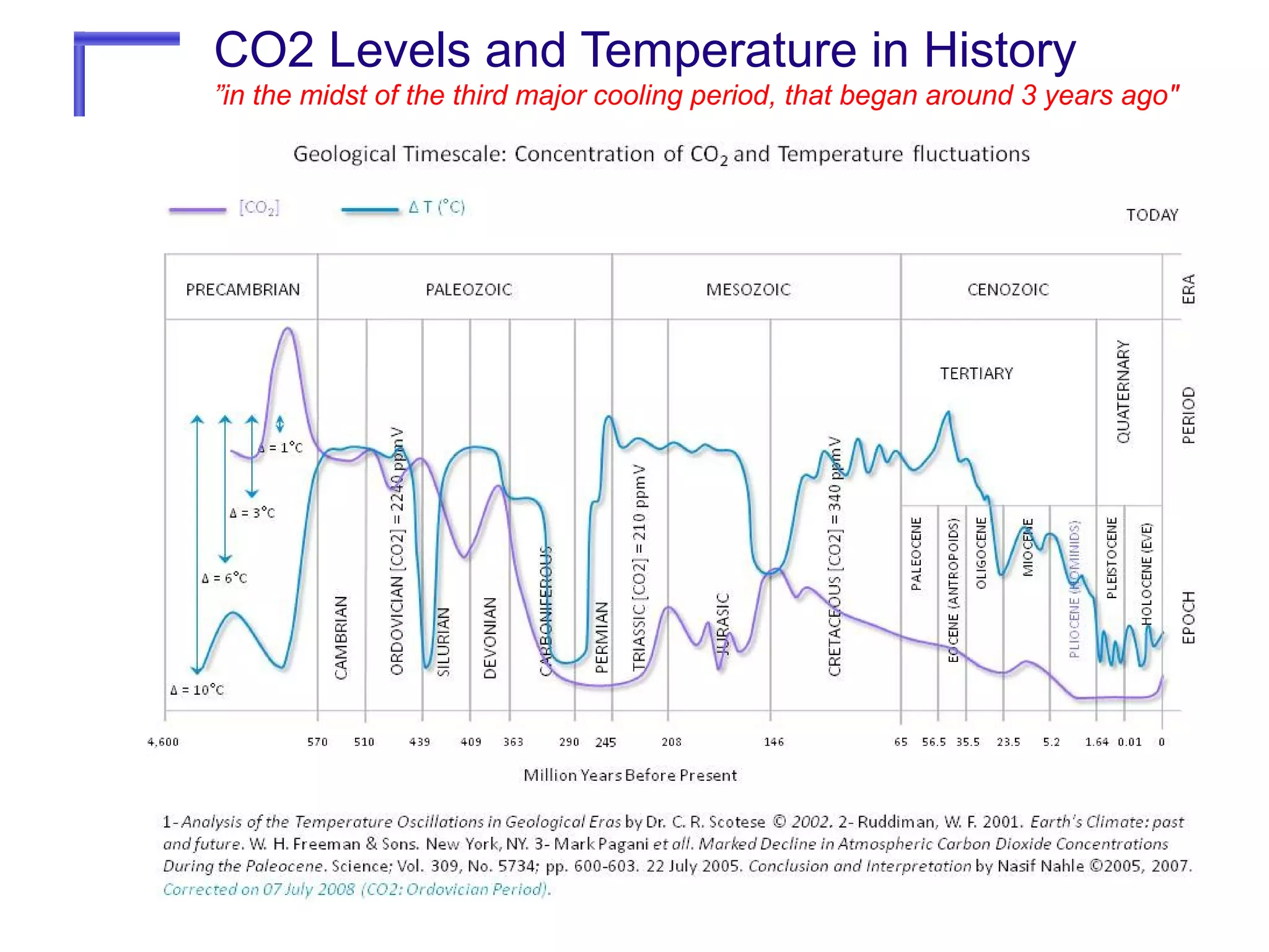 CO2 Levels and Temperature in History
”in the midst of the third major cooling period, that began around 3 years ago"

 