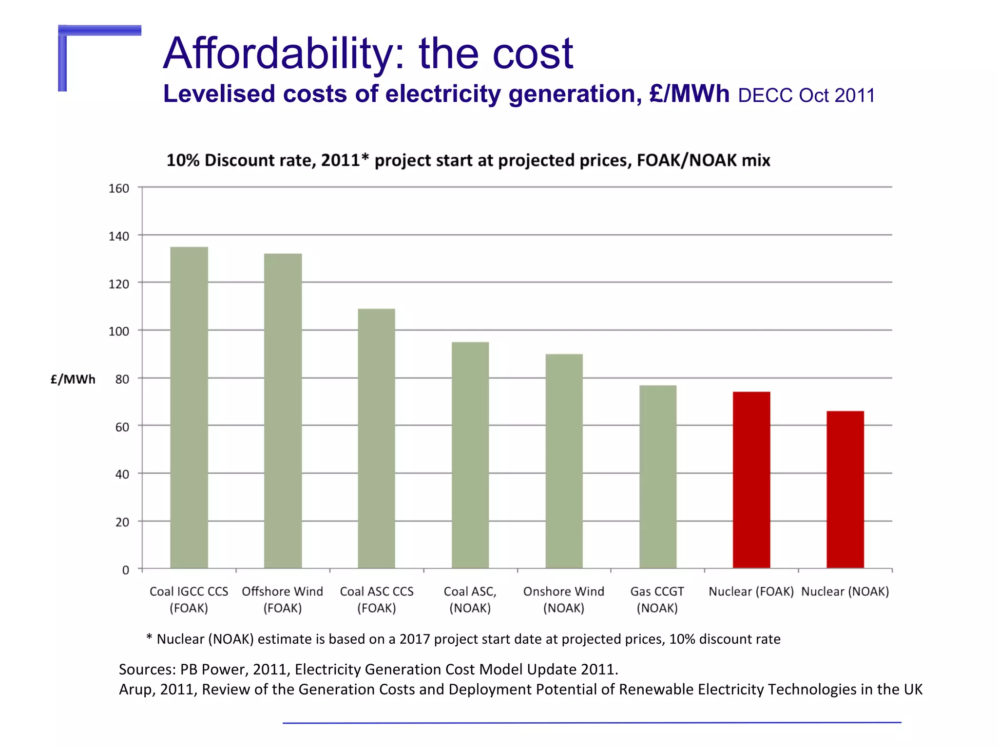 Affordability: the cost
Levelised costs of electricity generation, £/MWh

DECC Oct 2011

* Nuclear (NOAK) estimate is based on a 2017 project start date at projected prices, 10% discount rate

Sources: PB Power, 2011, Electricity Generation Cost Model Update 2011.
Arup, 2011, Review of the Generation Costs and Deployment Potential of Renewable Electricity Technologies in the UK

 