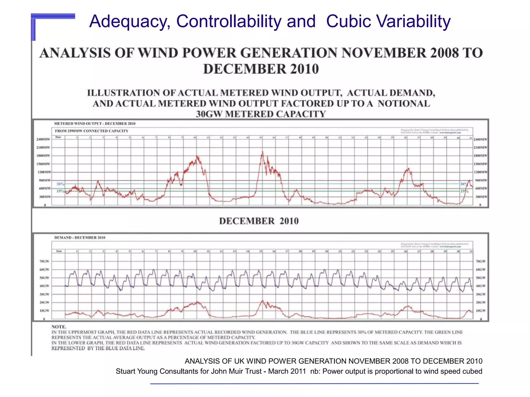 Adequacy, Controllability and Cubic Variability

ANALYSIS OF UK WIND POWER GENERATION NOVEMBER 2008 TO DECEMBER 2010
Stuart Young Consultants for John Muir Trust - March 2011 nb: Power output is proportional to wind speed cubed

 