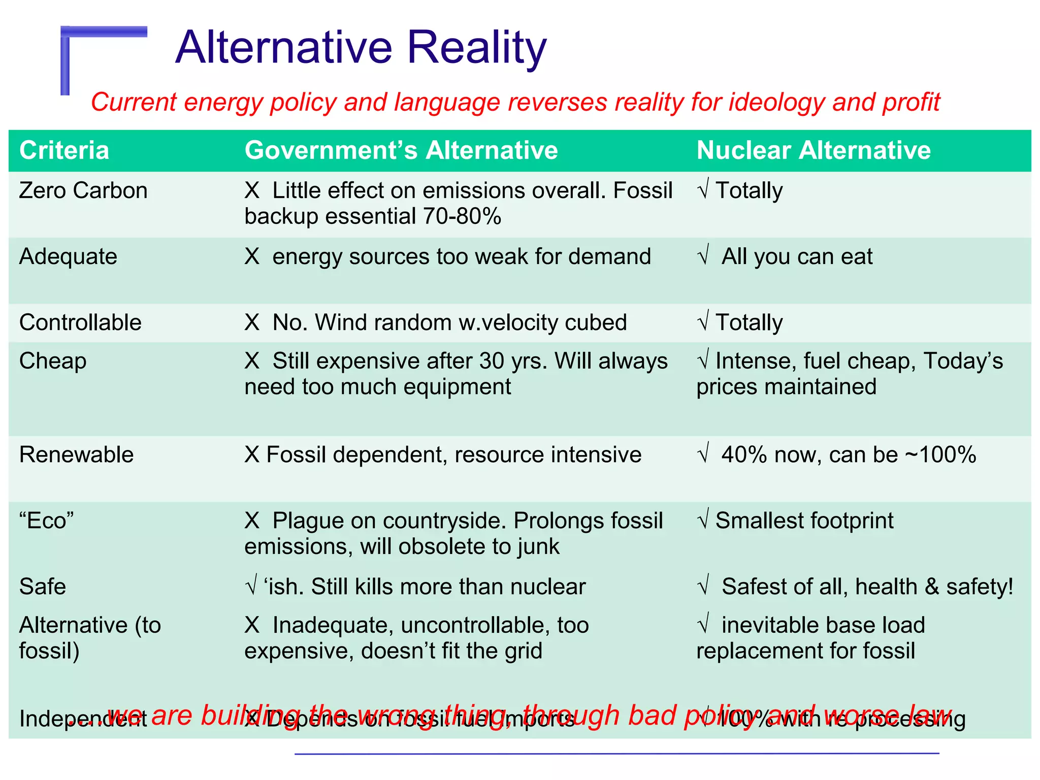 Alternative Reality
Current energy policy and language reverses reality for ideology and profit
Criteria

Government’s Alternative

Zero Carbon

X Little effect on emissions overall. Fossil √ Totally
backup essential 70-80%

Adequate

X energy sources too weak for demand

√ All you can eat

Controllable

X No. Wind random w.velocity cubed

√ Totally

Cheap

X Still expensive after 30 yrs. Will always
need too much equipment

√ Intense, fuel cheap, Today’s
prices maintained

Renewable

X Fossil dependent, resource intensive

√ 40% now, can be ~100%

“Eco”

X Plague on countryside. Prolongs fossil
emissions, will obsolete to junk

√ Smallest footprint

Safe

√ ‘ish. Still kills more than nuclear

√ Safest of all, health & safety!

Alternative (to
fossil)

X Inadequate, uncontrollable, too
expensive, doesn’t fit the grid

√ inevitable base load
replacement for fossil

....we
Independent are

Nuclear Alternative

building the wrong thing, through bad policy and worse law
X Depends on fossil fuel imports
√ 100% with re processing

 