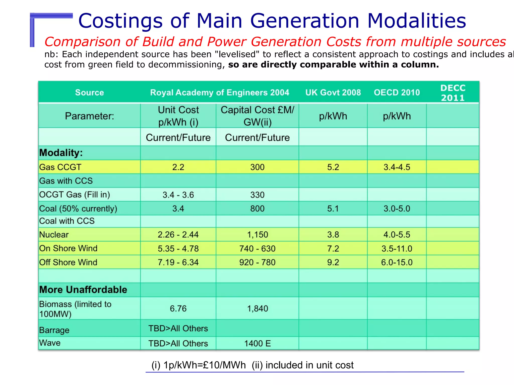 Costings of Main Generation Modalities
Comparison of Build and Power Generation Costs from multiple sources

nb: Each independent source has been "levelised" to reflect a consistent approach to costings and includes al
cost from green field to decommissioning, so are directly comparable within a column.

(i) 1p/kWh=£10/MWh (ii) included in unit cost

 