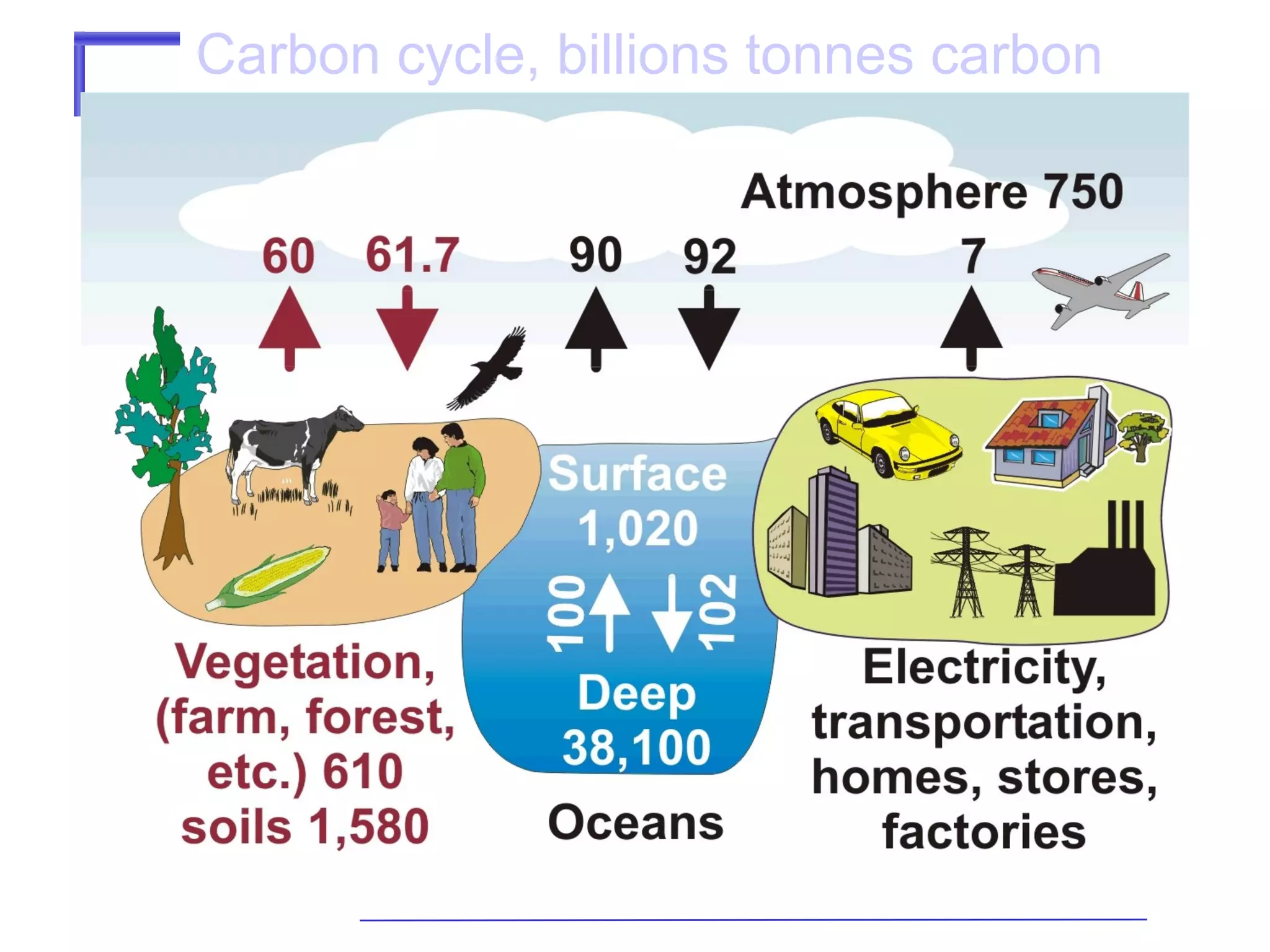 Carbon cycle, billions tonnes carbon

 