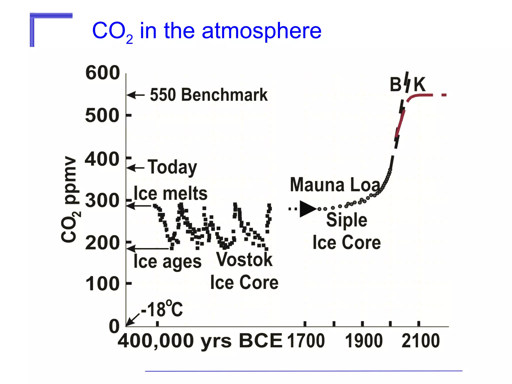 CO2 in the atmosphere

 