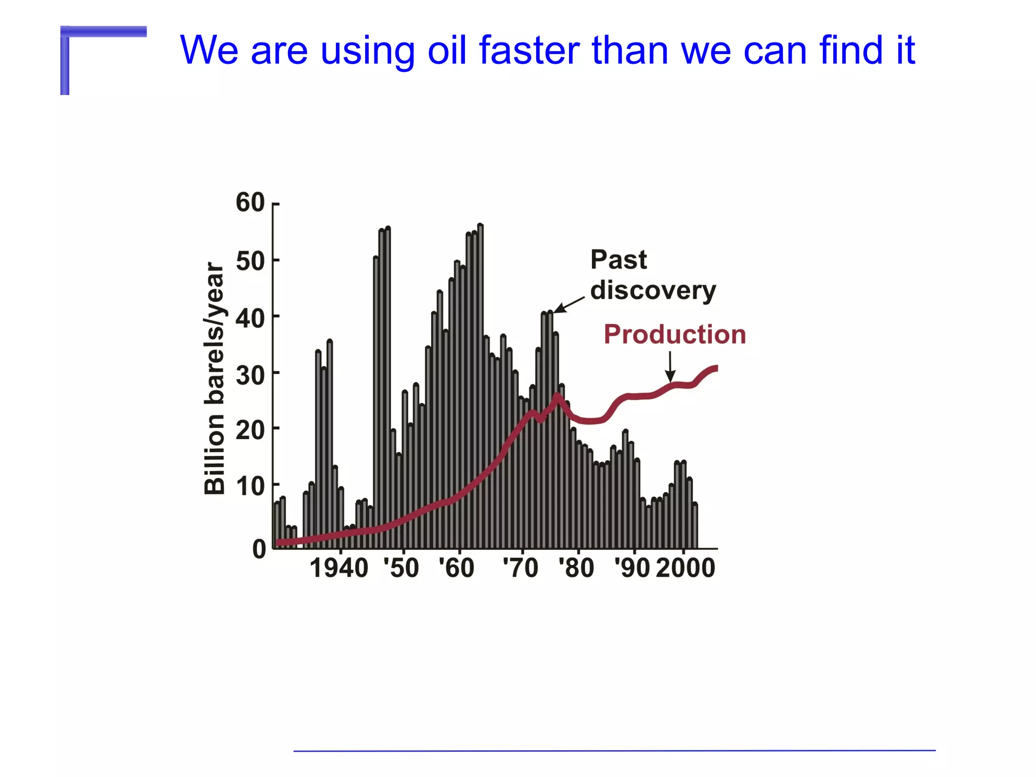 We are using oil faster than we can find it

 