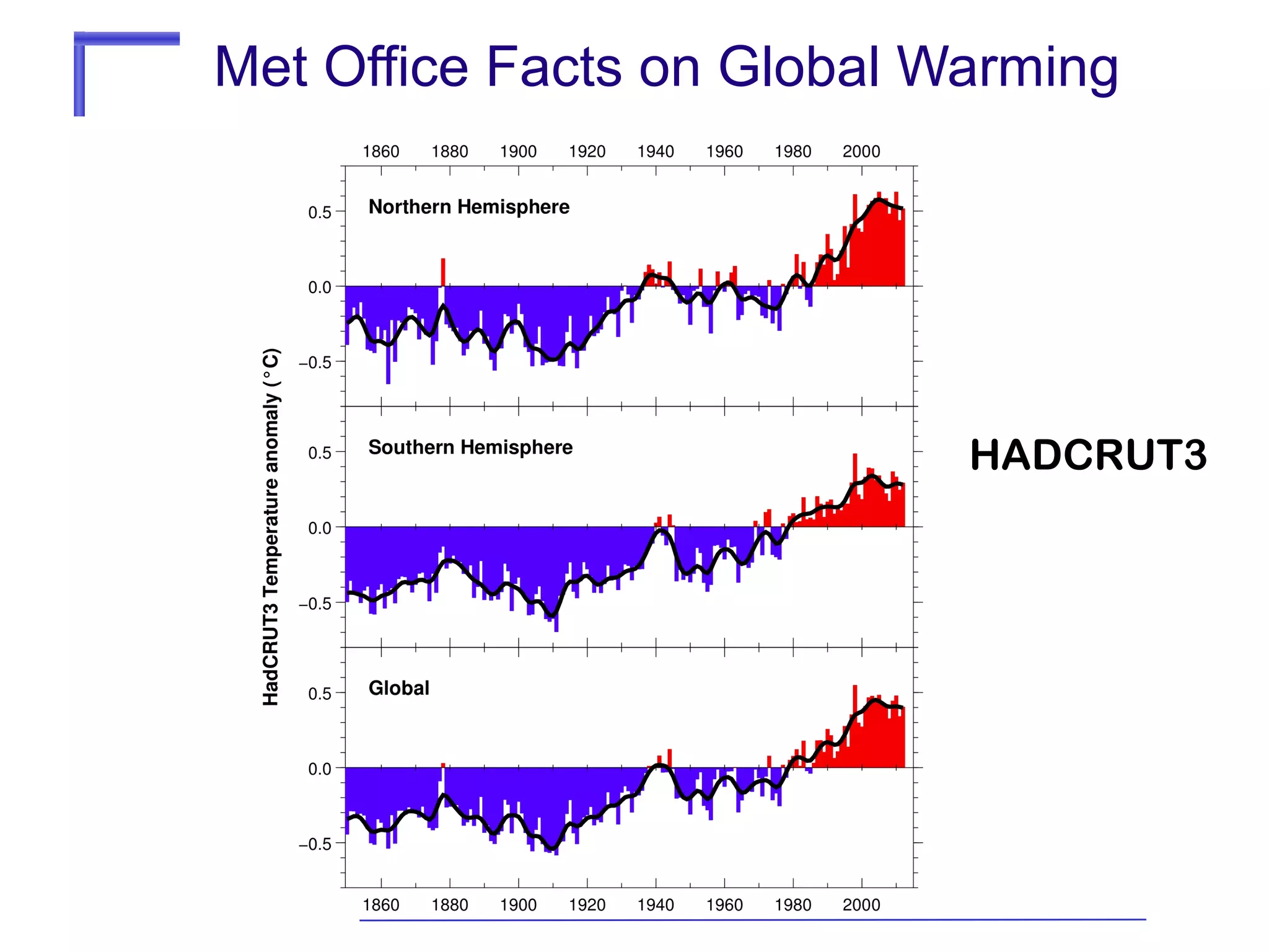 Met Office Facts on Global Warming

HADCRUT3

 