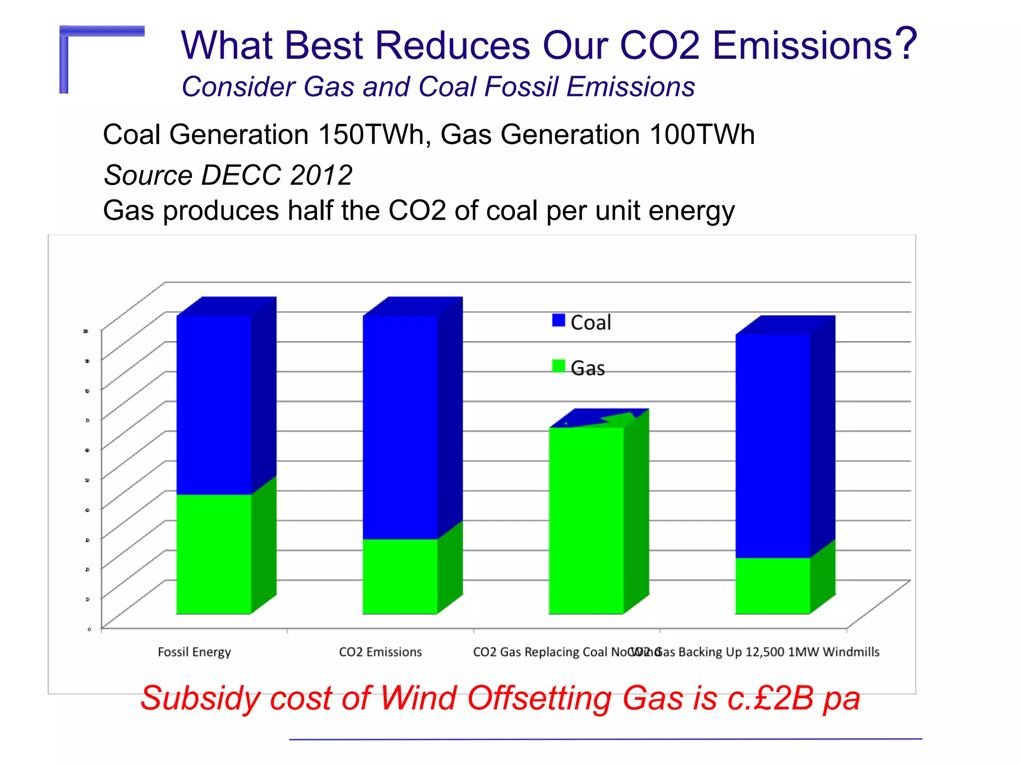 What Best Reduces Our CO2 Emissions?
Consider Gas and Coal Fossil Emissions
Coal Generation 150TWh, Gas Generation 100TWh
Source DECC 2012
Gas produces half the CO2 of coal per unit energy

Subsidy cost of Wind Offsetting Gas is c.£2B pa

 