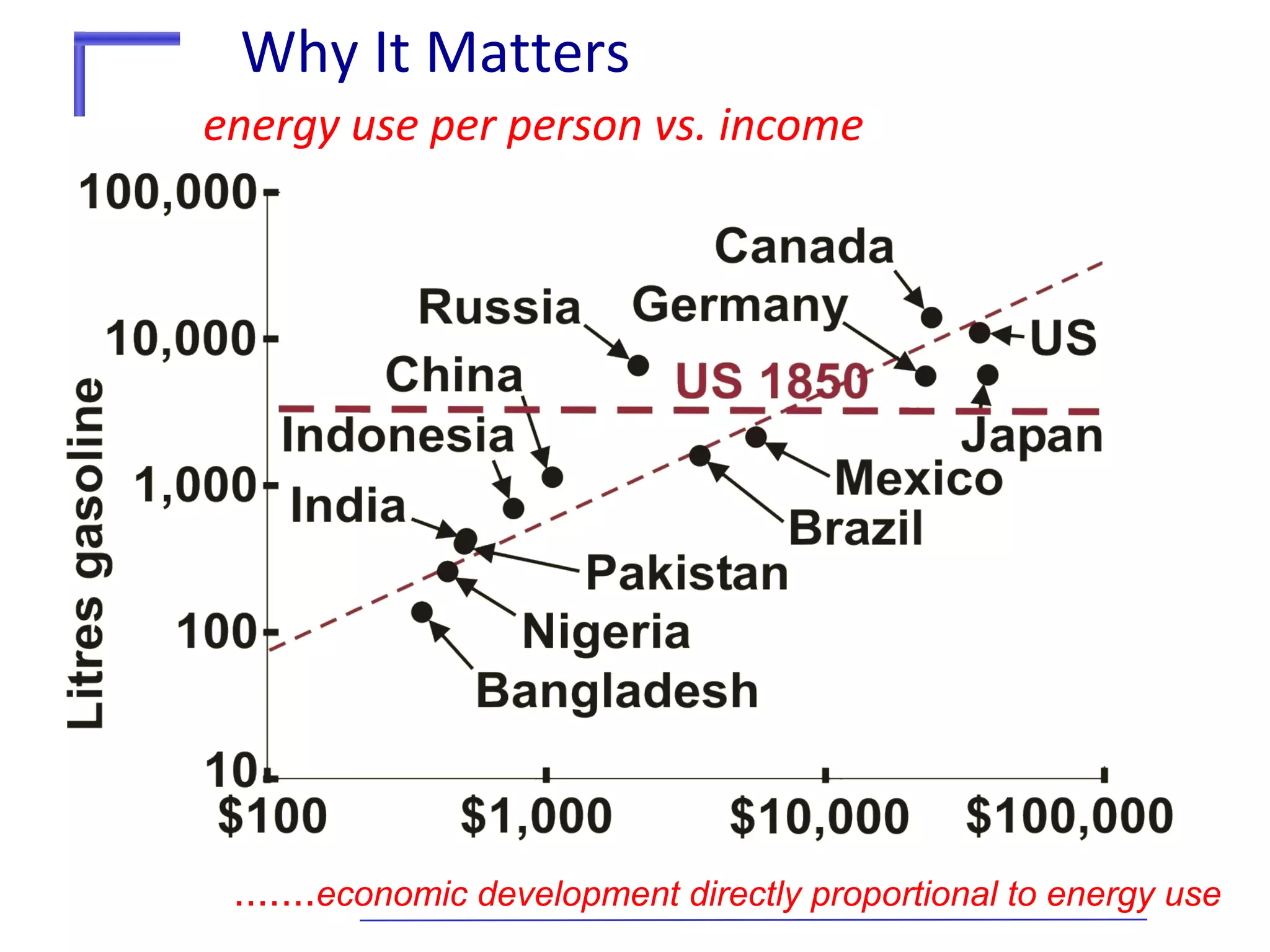 Why It Matters
energy use per person vs. income

.......economic development directly proportional to energy use

 
