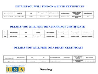 DETAILS YOU WILL FIND ON A MARRIAGE CERTIFICATE DETAILS YOU WILL FIND ON A BIRTH CERTIFICATE DETAILS YOU WILL FIND ON A DEATH CERTIFICATE When married Name and surname Age Condition Rank or profession  Residence at the time of Marriage Father’s name and surname Rank or profession of Father Date Bride and Groom Ages Bachelor/Spinster Widow/Widower Divorcee Employment details Address Both father’s names Both Father’s professions When and where born Name if any Sex Name and surname of father Name, surname and maiden name of mother Occupation of father Signature, description and residence of informant Date of Registration Date and place of birth Name, or Female/Male Girl/Boy Fathers name Mothers name/formerly Employment details Name, address, status, address Date When and where died Name and surname Sex Age Occupation of deceased  Cause of death Signature, description and residence of informant When registered Date and place of death Name of deceased Male/Female Age at death Occupation of deceased   i.e. Widow/son/daughter and address Date death registered 
