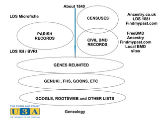 CENSUSES CIVIL BMD RECORDS About 1840 PARISH RECORDS GENES REUNITED GENUKI , FHS, GOONS, ETC GOOGLE, ROOTSWEB and OTHER LISTS Ancestry.co.uk LDS 1881 Findmypast.com FreeBMD Ancestry Findmypast.com Local BMD sites LDS Microfiche LDS IGI / BVRI 