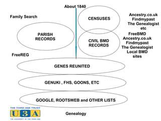 Genealogy
CENSUSES
CIVIL BMD
RECORDS
About 1840
PARISH
RECORDS
GENES REUNITED
GENUKI , FHS, GOONS, ETC
GOOGLE, ROOTSWEB and OTHER LISTS
Ancestry.co.uk
Findmypast
The Genealogist
etc
FreeBMD
Ancestry.co.uk
Findmypast
The Genealogist
Local BMD
sites
Family Search
FreeREG
 