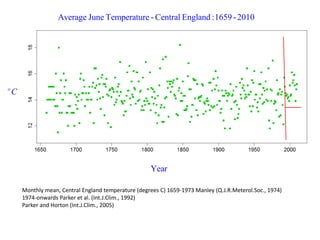 Monthly mean, Central England temperature (degrees C) 1659-1973 Manley (Q.J.R.Meterol.Soc., 1974) 
1974-onwards Parker et al. (Int.J.Clim., 1992) 
Parker and Horton (Int.J.Clim., 2005) 
Year 
oC 
Average June Temperature - Central England :1659 - 2010 
 