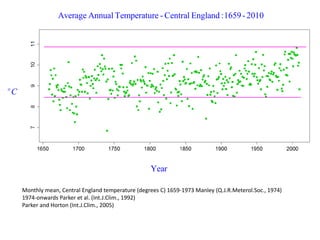 Monthly mean, Central England temperature (degrees C) 1659-1973 Manley (Q.J.R.Meterol.Soc., 1974) 
1974-onwards Parker et al. (Int.J.Clim., 1992) 
Parker and Horton (Int.J.Clim., 2005) 
Year 
oC 
Average Annual Temperature - Central England :1659 - 2010 
 