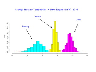 Average Monthly Temperature - Central England :1659 - 2010 
January 
June 
Annual 
 