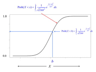  2 
2 2 
2 
1 
Prob( ) 
2 
x x 
X x e dx 
 
 
 
 
 
 
   
1.0 
0.0 
b 
 2 
2 2 1 
Prob( ) 
2 
b x 
X b e dx 
 
 
 
 
 
 
   
X 
 