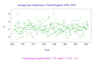 Year 
oC 
Average June Temperature - Central England :1659 - 2010 
2 I am going to guess that μ = 15 and σ = 1 (σ = 1) 
 