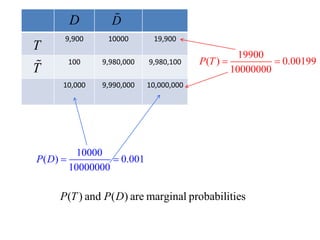 9,900 10000 19,900 
100 9,980,000 9,980,100 
10,000 9,990,000 10,000,000 
D D 
T 
T 
10000 
( ) 0.001 
10000000 
P D   
19900 
( ) 0.00199 
10000000 
P T   
( ) and ( P T P D) are marginal probabilities 
 