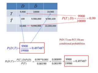 9,900 10000 19,900 
100 9,980,000 9,980,100 
10,000 9,990,000 10,000,000 
D D 
T 
T 
9900 
( | ) 0.99 
10000 
P T D   
P(D| T) are P(T | D) are 
conditional probabilities 
( | ) ( ) 
( | ) 
( ) 
P T D P D 
P D T 
P T 
 
0.99*0.001 
0.00199 
 
0.00099 
0.00199 
 
9900 
19900 
  0.497487 
9900 
( | ) 0.497487 
19900 
P D T   
 