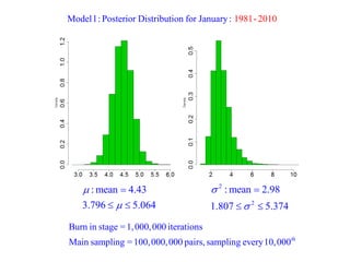 th 
Burn in stage =1,000,000 iterations 
Main sampling =100,000,000 pairs, sampling every 10,000 
Model 1: Posterior Distribution for January : 1981- 2010 
:mean 4.43 
3.796 5.064 
 
 
 
  
2 
2 
:mean 2.98 
1.807 5.374 
 
 
 
  
 