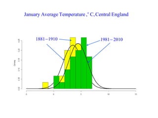 o January Average Temperature , C,Central England 
18811910 1981 2010 
 